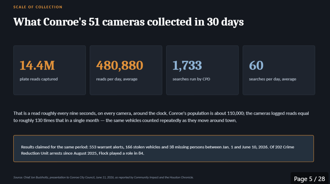 What Conroe's 51 cameras collected in 30 days: 14.4M plate reads, 480,880 reads per day average, 1,733 searches run by CPD, 60 searches per day average